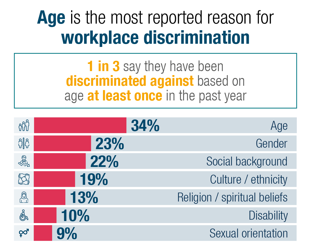 Discrimination In The Workplace And How To Avoid It In 2023 Page Personnel 1236